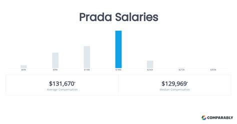 prada gehalt|Prada Salaries in Milan .